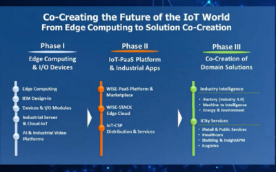 THE FUTURE OF INDUSTRIAL IOT ACCORDING TO ADVANTECH